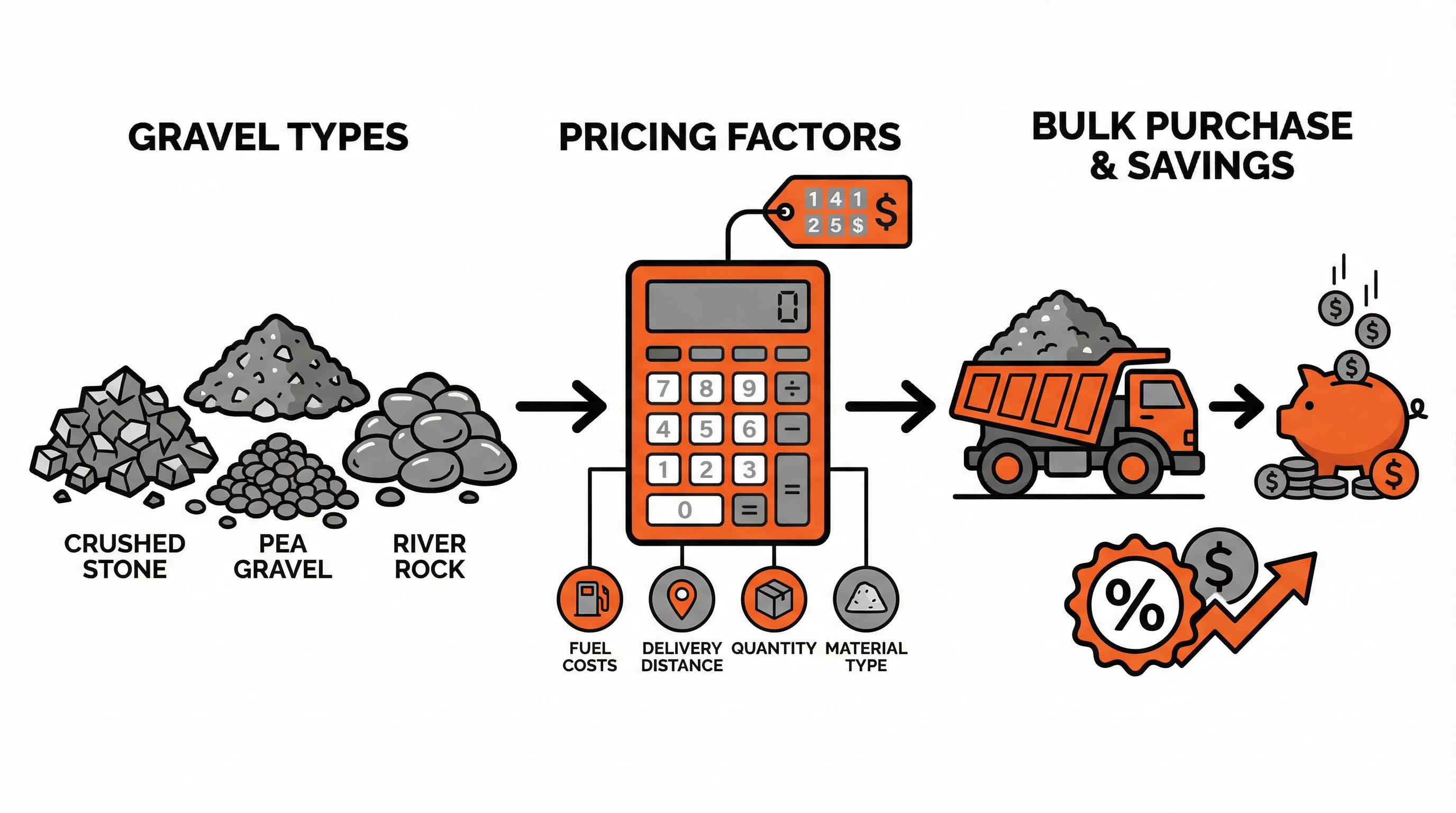 Bulk Gravel Cost Guide 2025: Pricing, Types, and Savings Tips