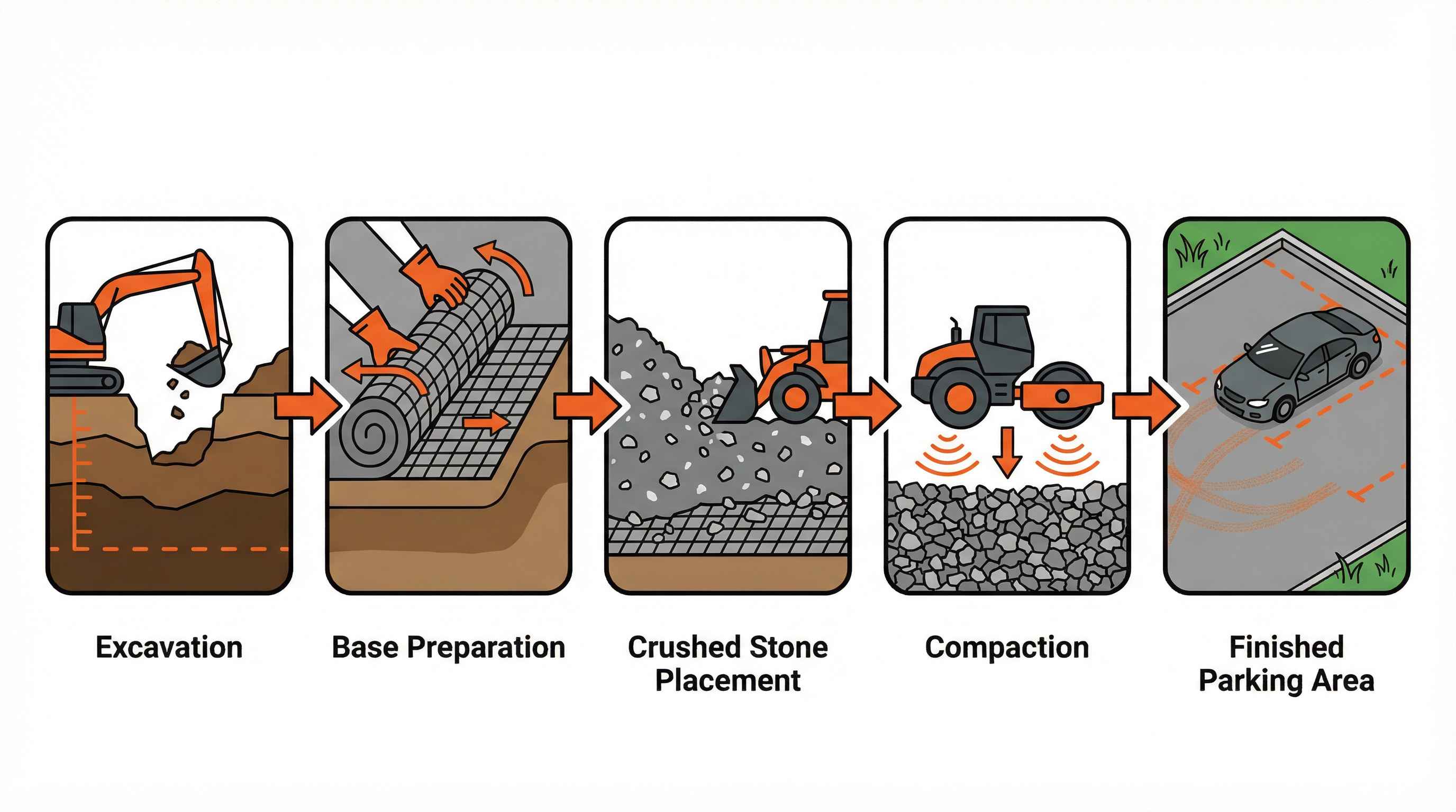 Can Crushed Stone Be Used for Parking Areas? Complete Guide to Design, Costs &#038; Materials