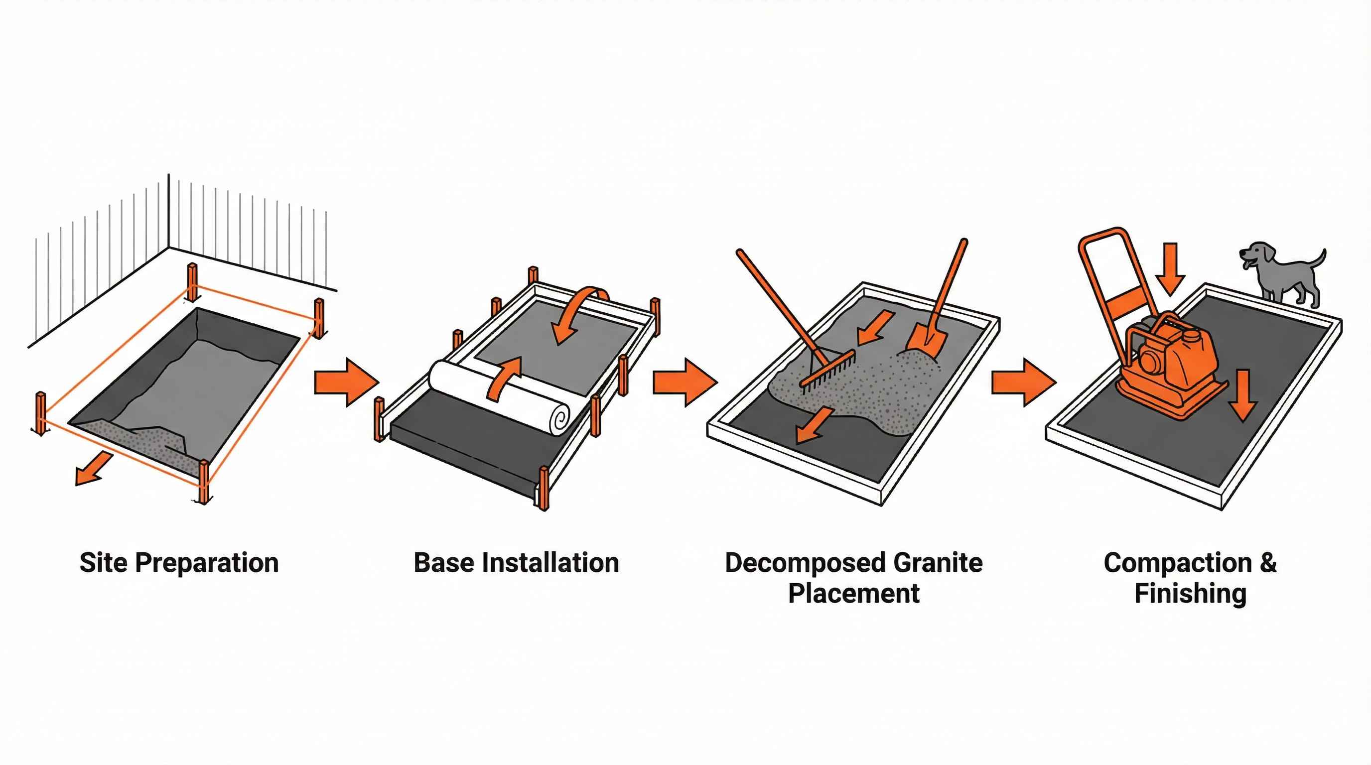 Decomposed Granite Dog Runs: Safe, Low-Mess Base Material for Your Backyard