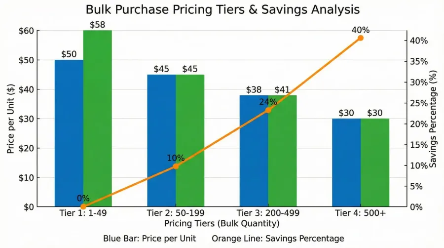 Comparison chart showing bulk pricing tiers and savings