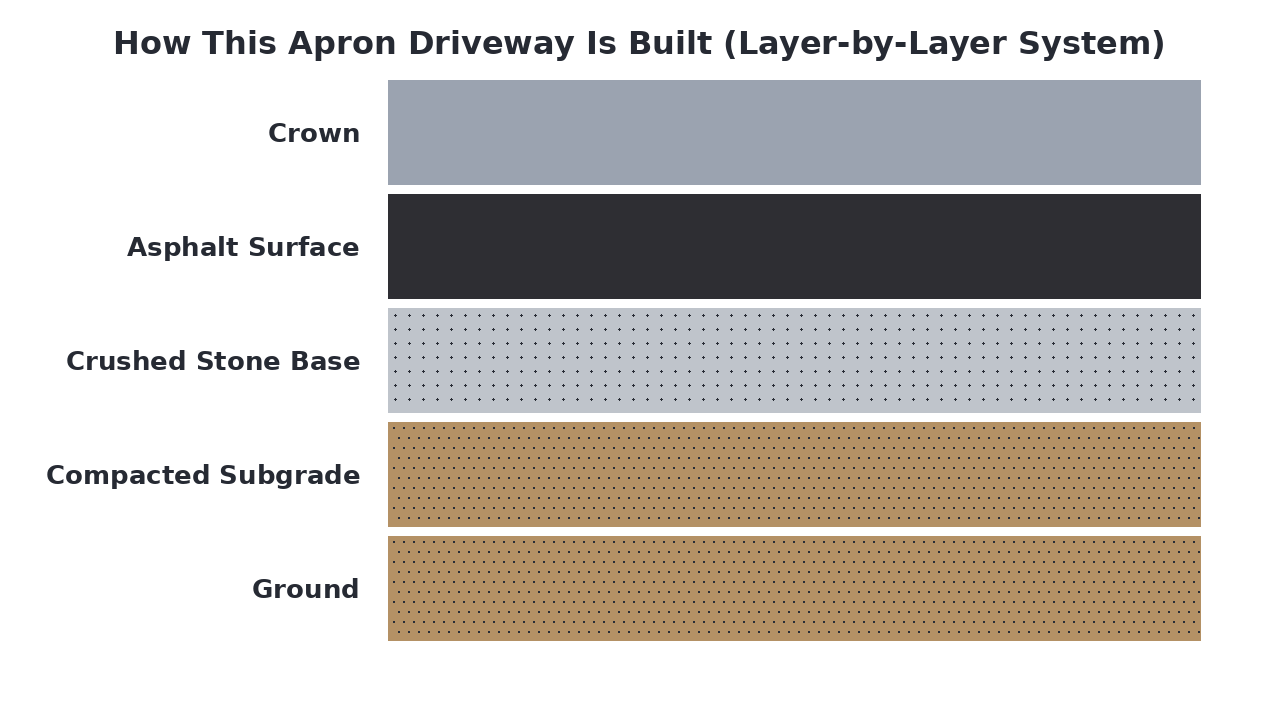 How This Apron Driveway Is Built (Layer-by-Layer System) diagram