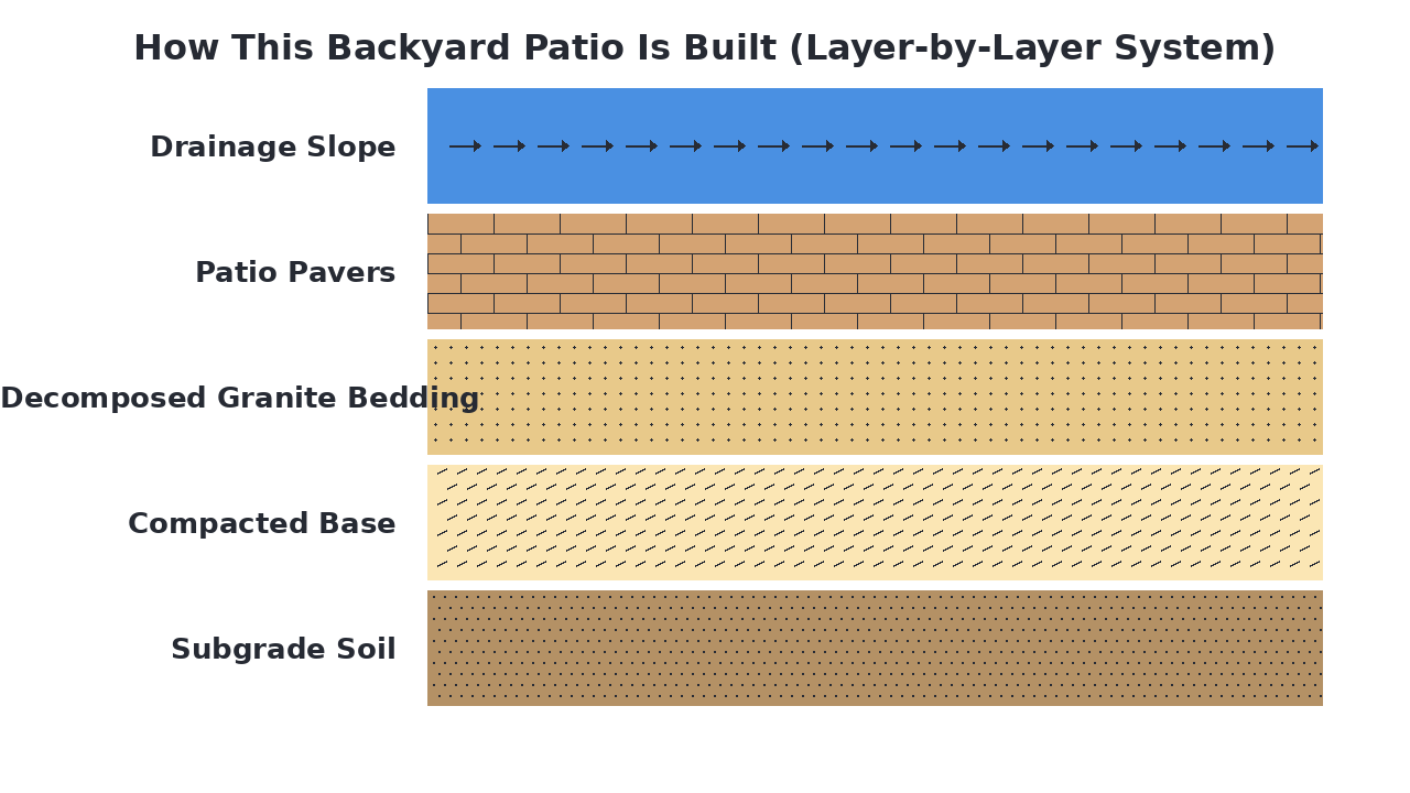 How This Backyard Patio Is Built (Layer-by-Layer System) diagram