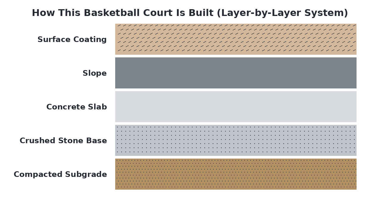 How This Basketball Court Is Built (Layer-by-Layer System) diagram