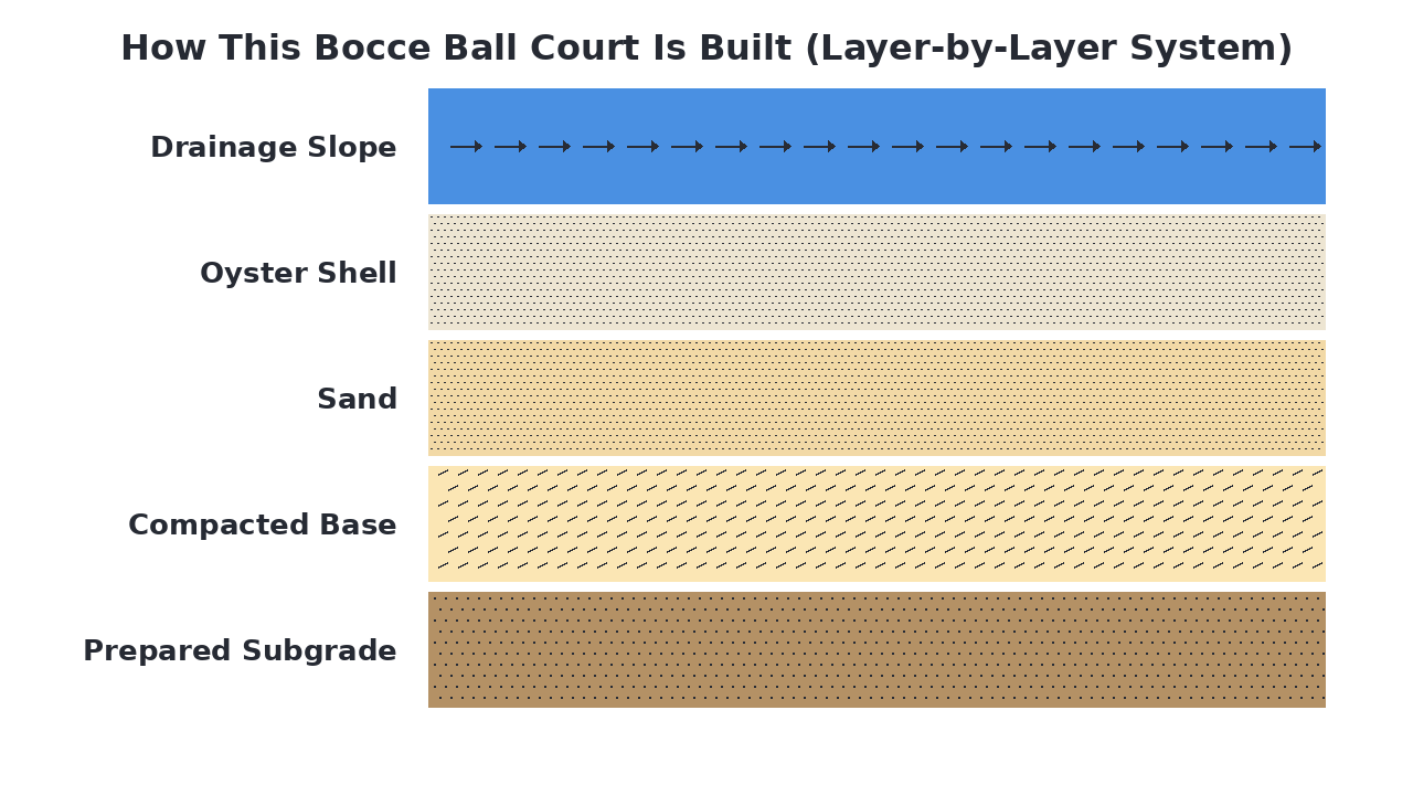 How This Bocce Ball Court Is Built (Layer-by-Layer System) diagram