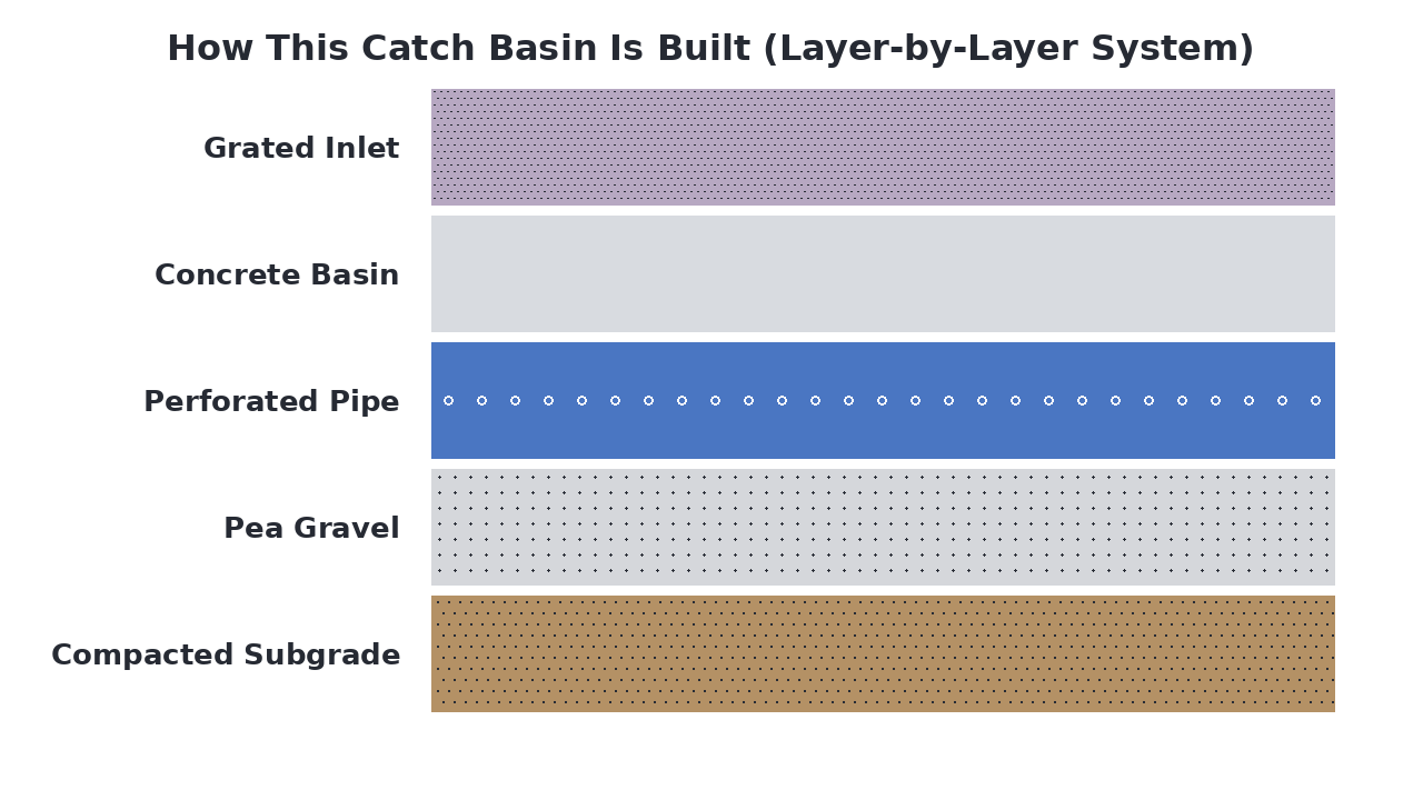 How This Catch Basin Is Built (Layer-by-Layer System) diagram