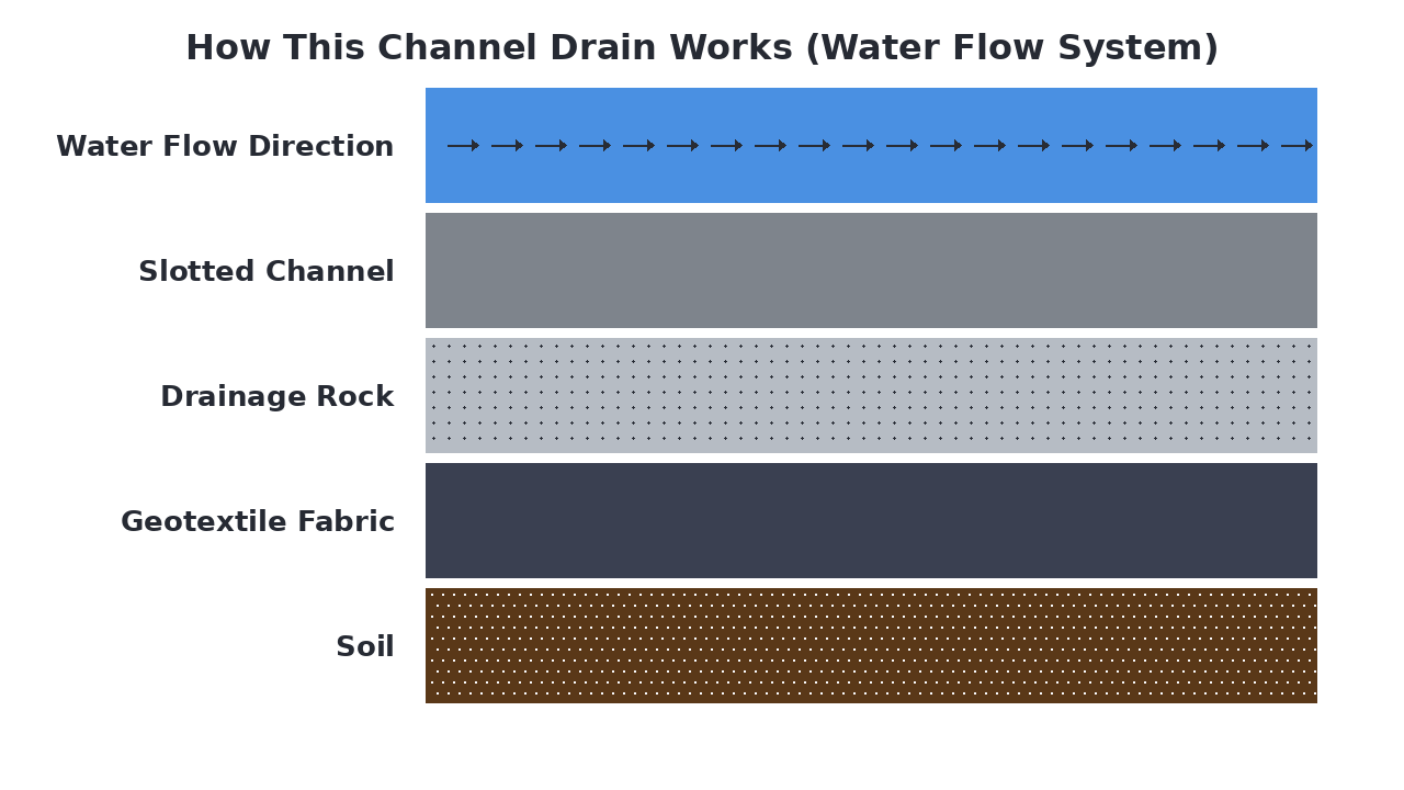 How This Channel Drain Works (Water Flow System) diagram
