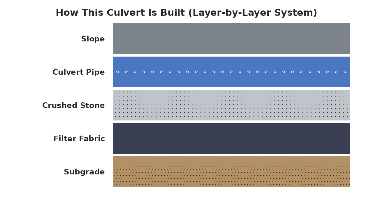 How This Culvert Is Built (Layer-by-Layer System) diagram
