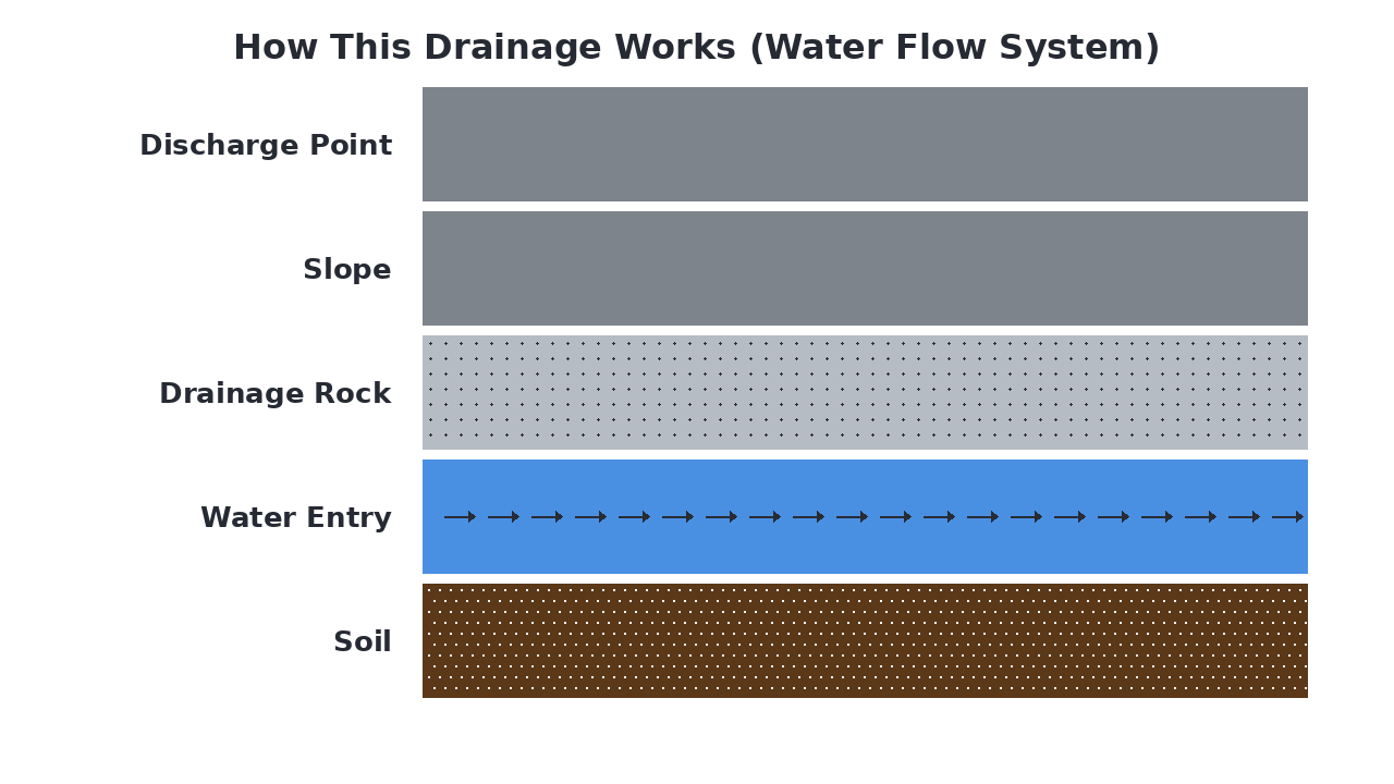 How This Drainage Works (Water Flow System) diagram