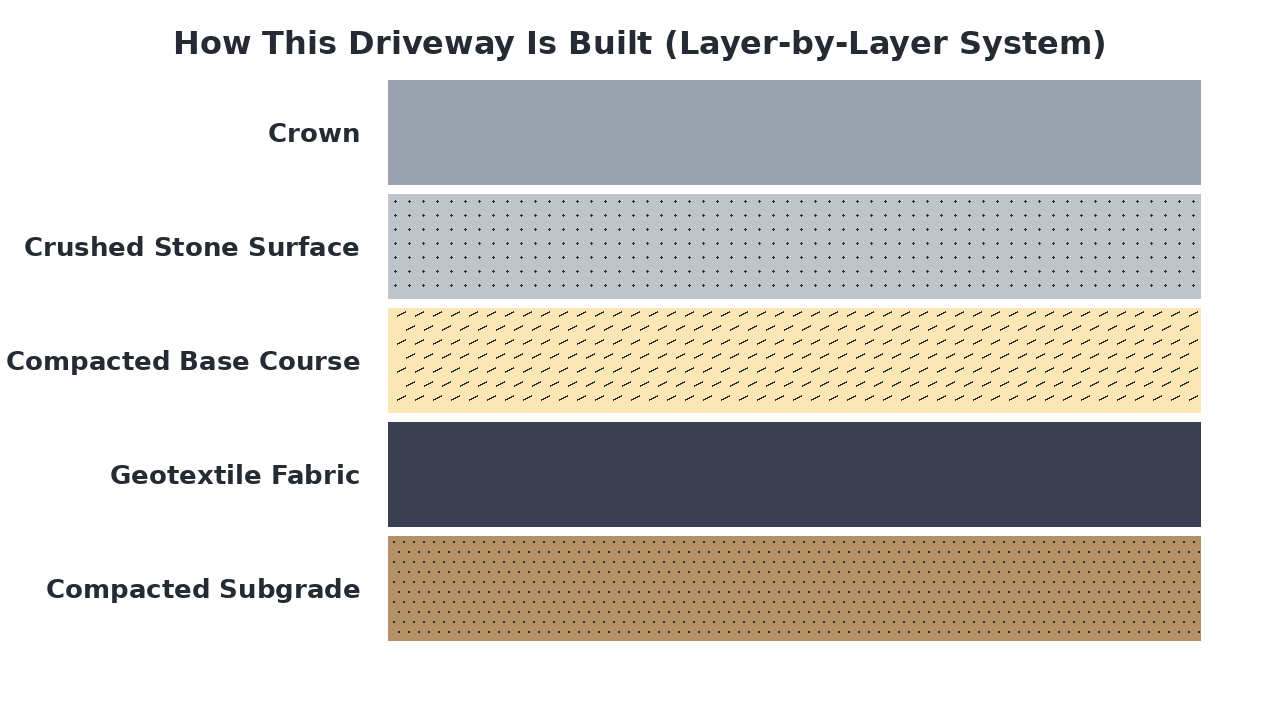 How This Driveway Is Built (Layer-by-Layer System) diagram