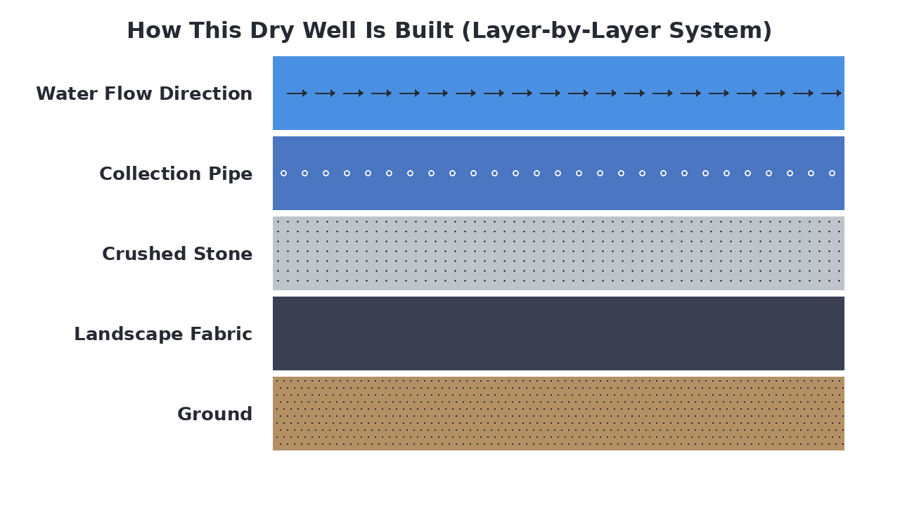 How This Dry Well Is Built (Layer-by-Layer System) diagram