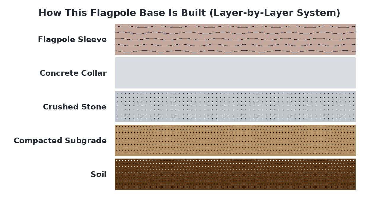 How This Flagpole Base Is Built (Layer-by-Layer System) diagram