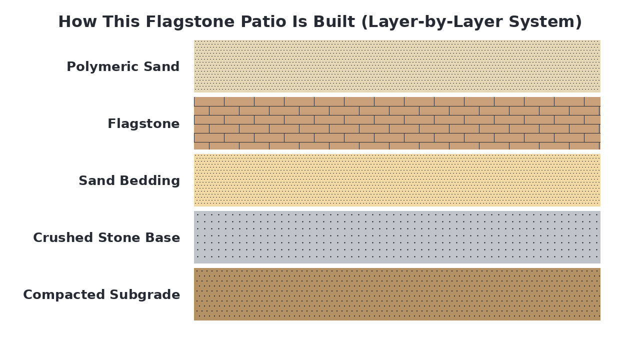 How This Flagstone Patio Is Built (Layer-by-Layer System) diagram