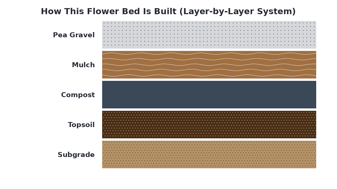 How This Flower Bed Is Built (Layer-by-Layer System) diagram