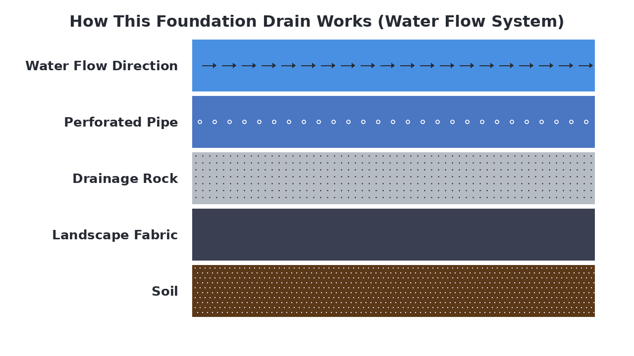 How This Foundation Drain Works (Water Flow System) diagram