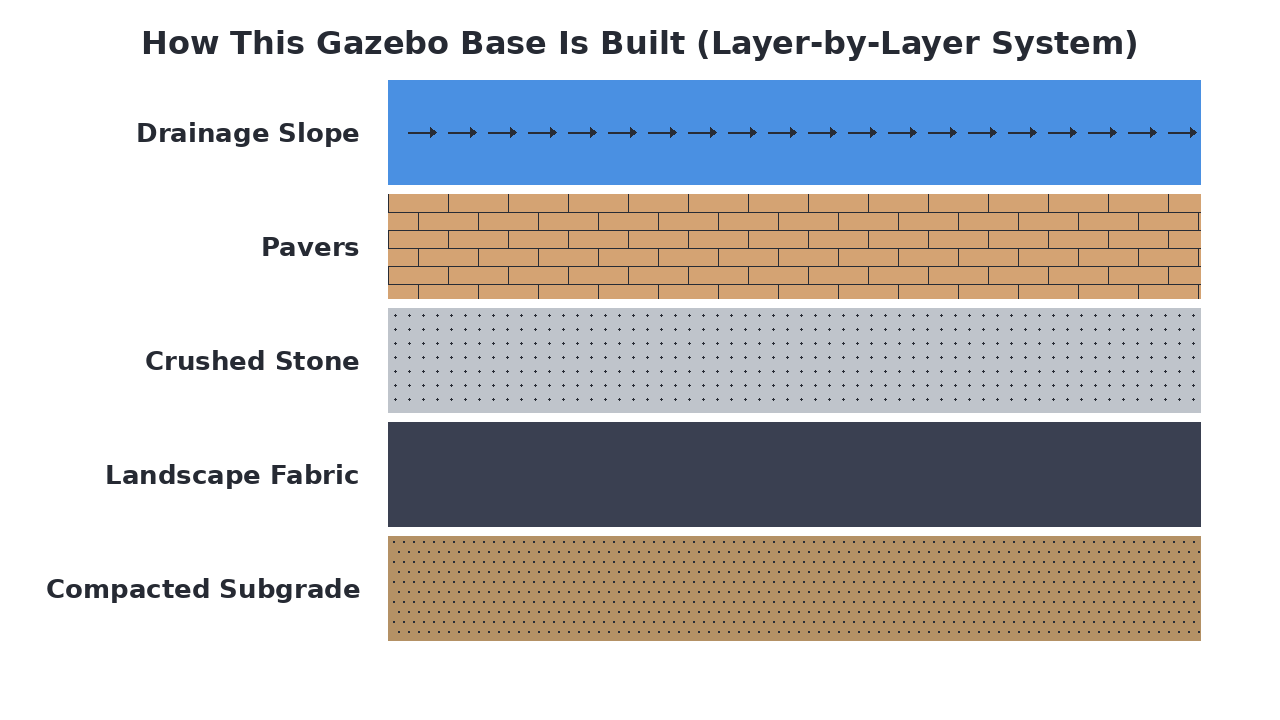 How This Gazebo Base Is Built (Layer-by-Layer System) diagram