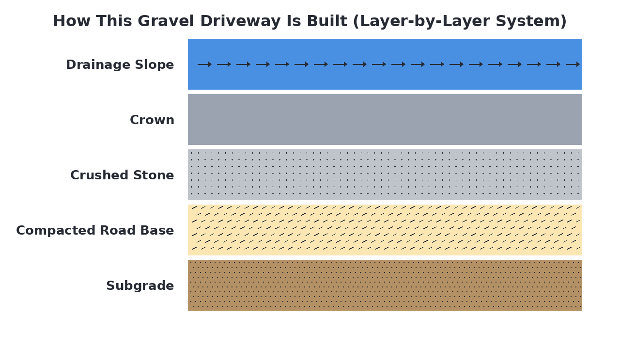How This Gravel Driveway Is Built (Layer-by-Layer System) diagram