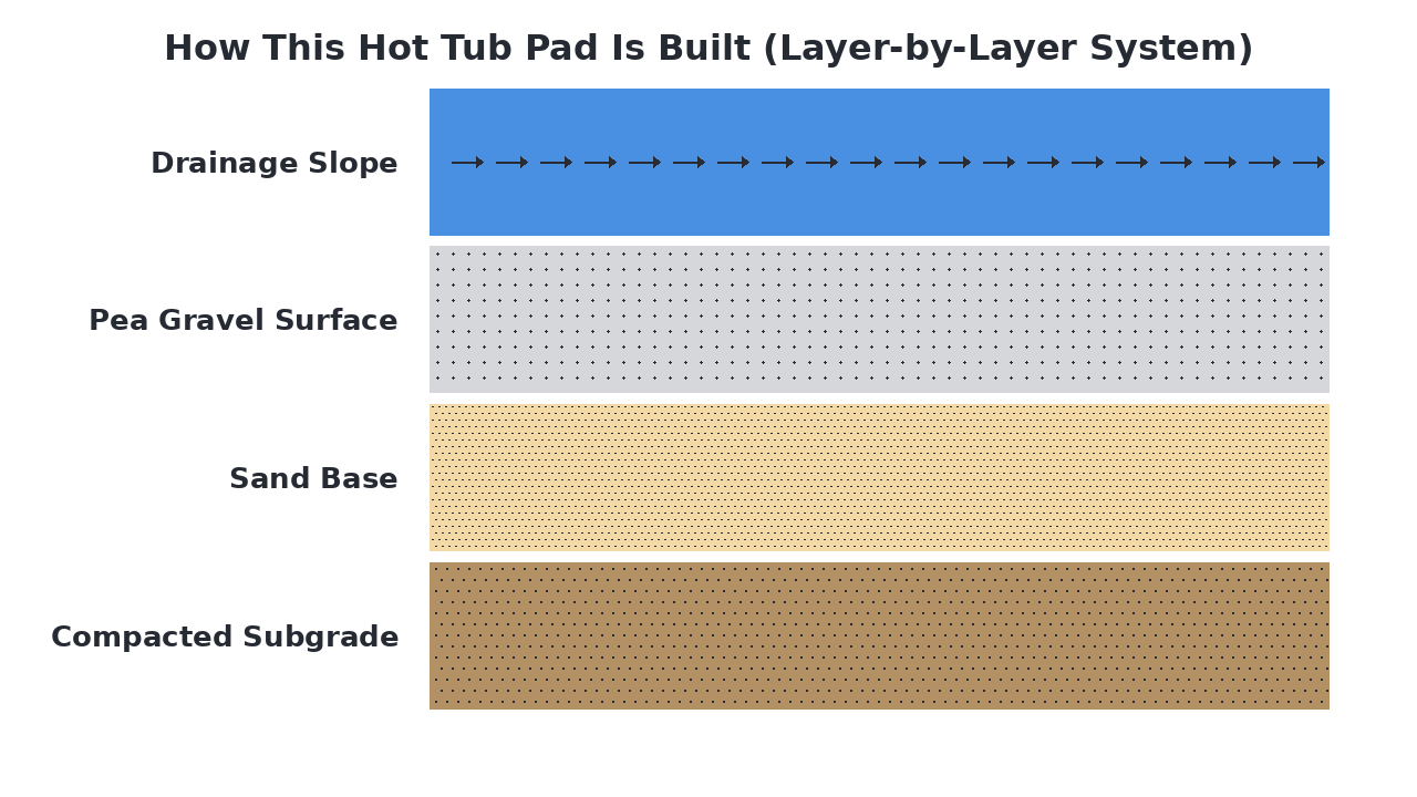 How This Hot Tub Pad Is Built (Layer-by-Layer System) diagram