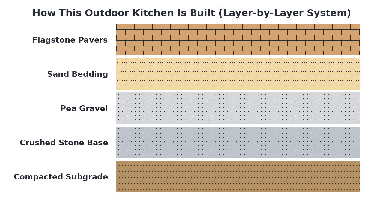 How This Outdoor Kitchen Is Built (Layer-by-Layer System) diagram