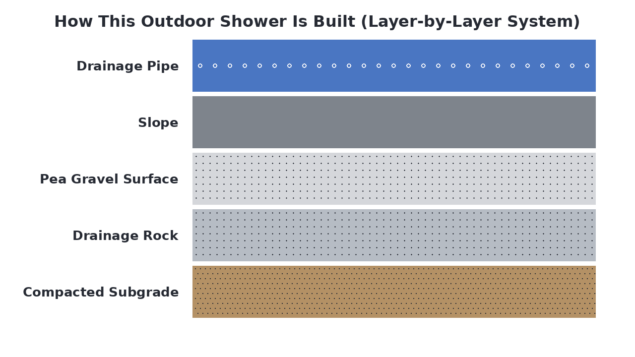 How This Outdoor Shower Is Built (Layer-by-Layer System) diagram
