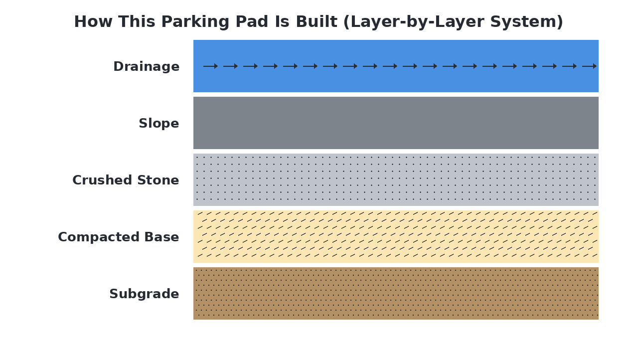 How This Parking Pad Is Built (Layer-by-Layer System) diagram