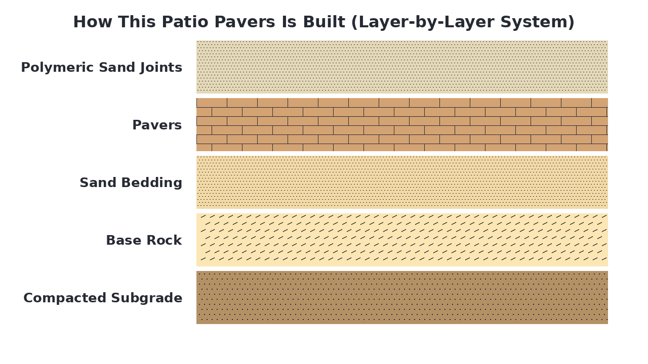 How This Patio Pavers Is Built (Layer-by-Layer System) diagram