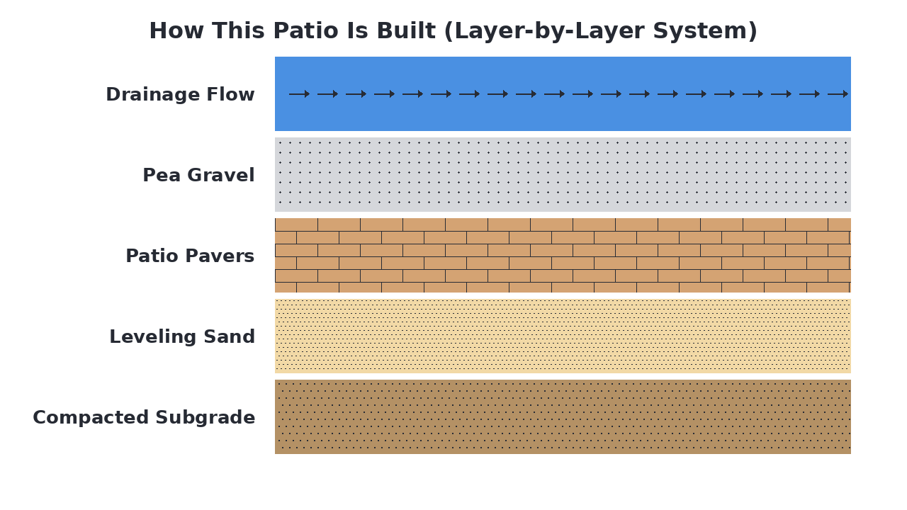 How This Patio Is Built (Layer-by-Layer System) diagram