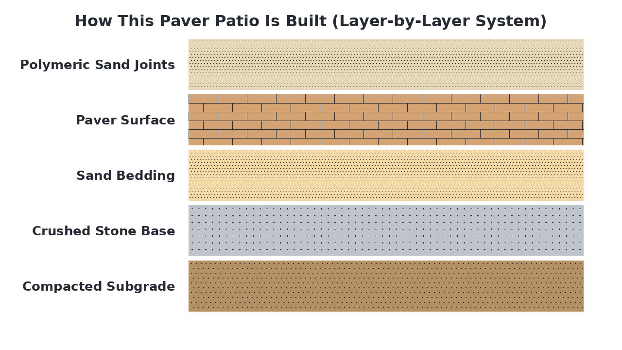 How This Paver Patio Is Built (Layer-by-Layer System) diagram