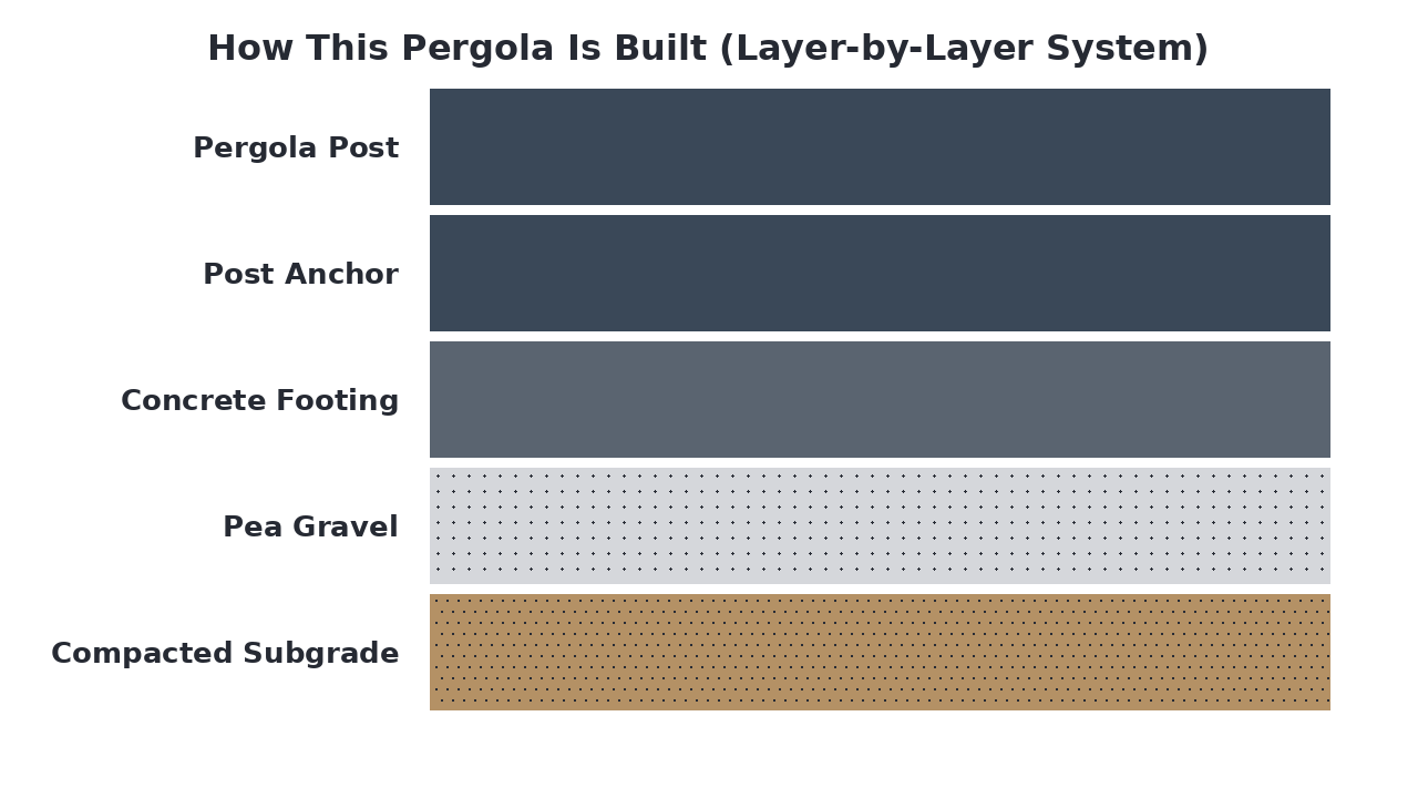How This Pergola Is Built (Layer-by-Layer System) diagram