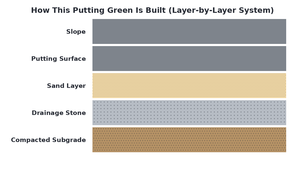 How This Putting Green Is Built (Layer-by-Layer System) diagram