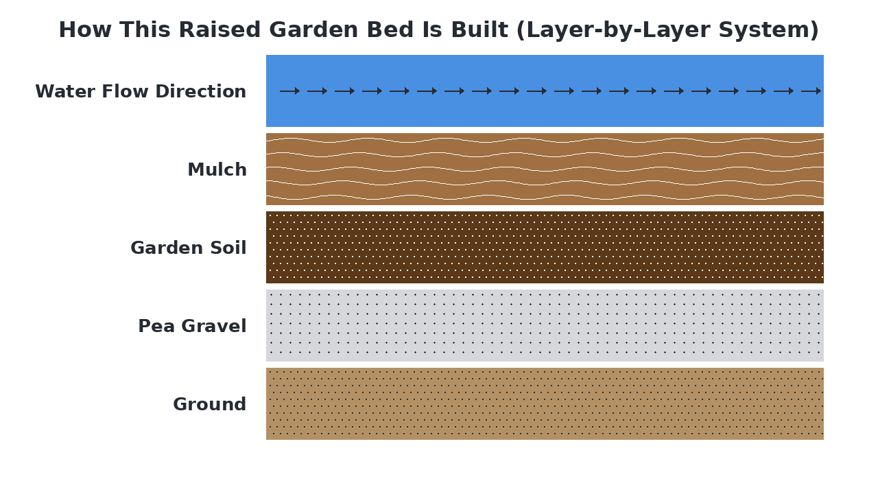 How This Raised Garden Bed Is Built (Layer-by-Layer System) diagram