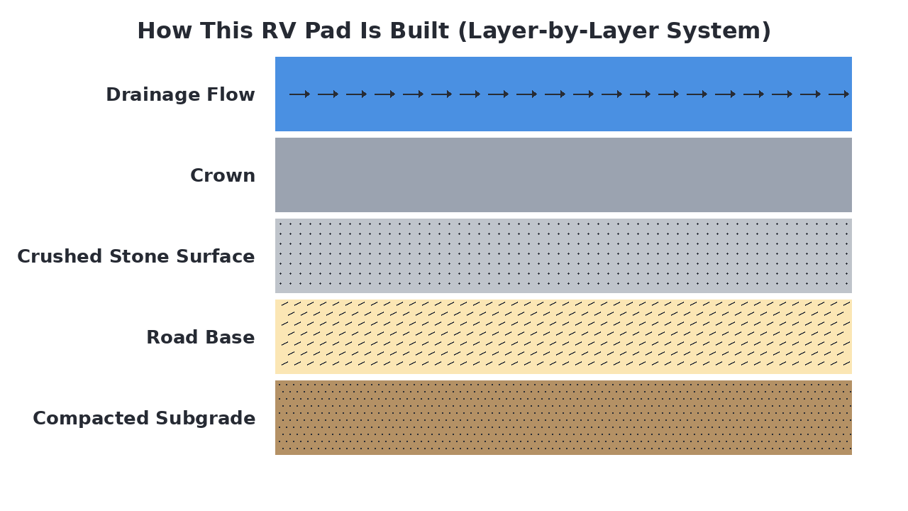 How This RV Pad Is Built (Layer-by-Layer System) diagram