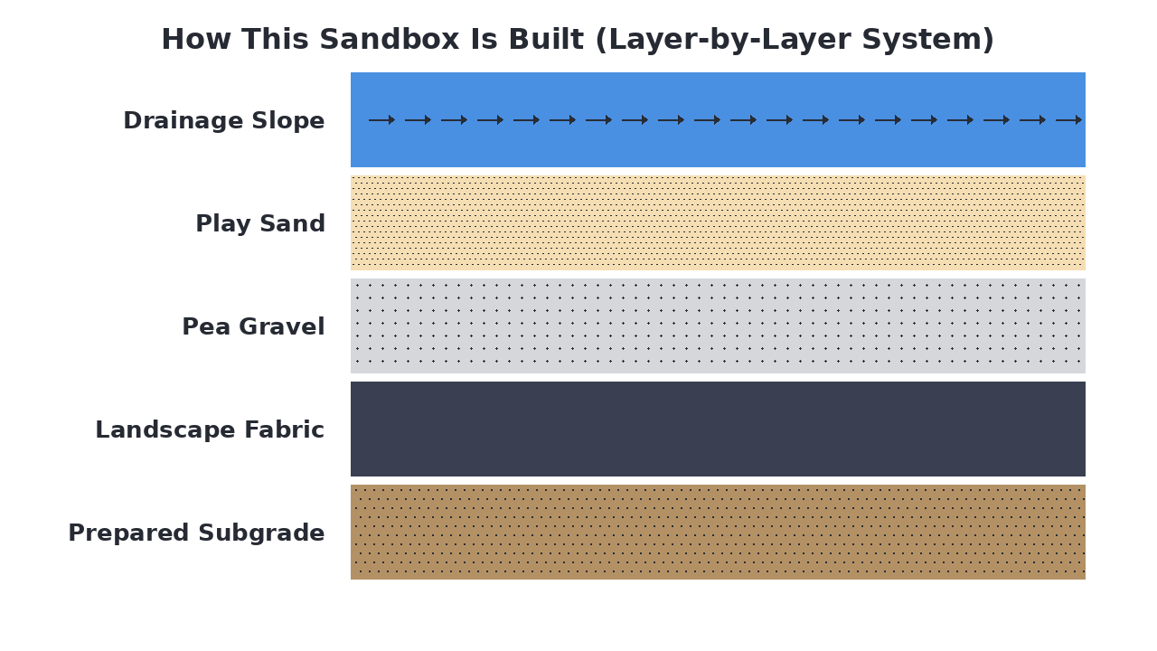 How This Sandbox Is Built (Layer-by-Layer System) diagram