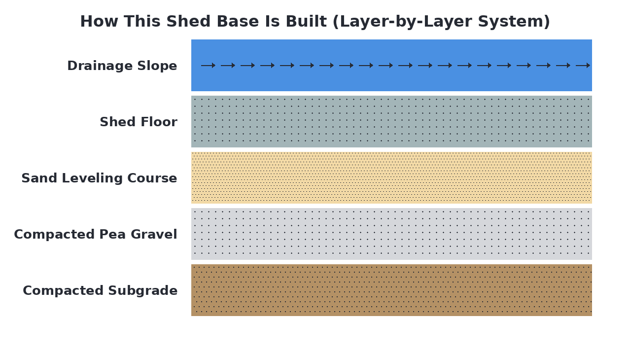 How This Shed Base Is Built (Layer-by-Layer System) diagram