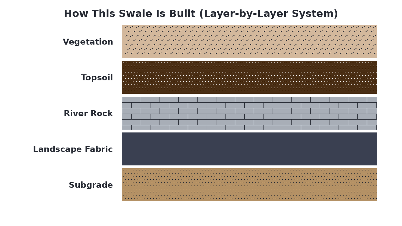 How This Swale Is Built (Layer-by-Layer System) diagram