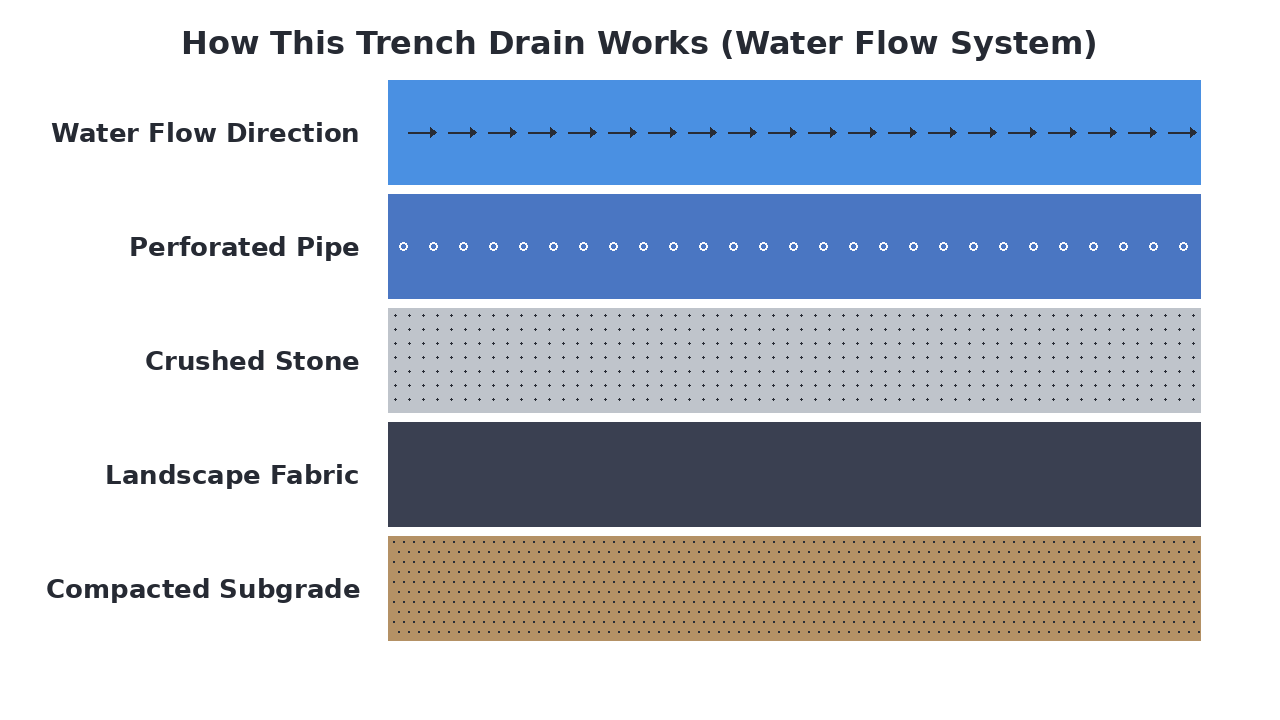 How This Trench Drain Works (Water Flow System) diagram