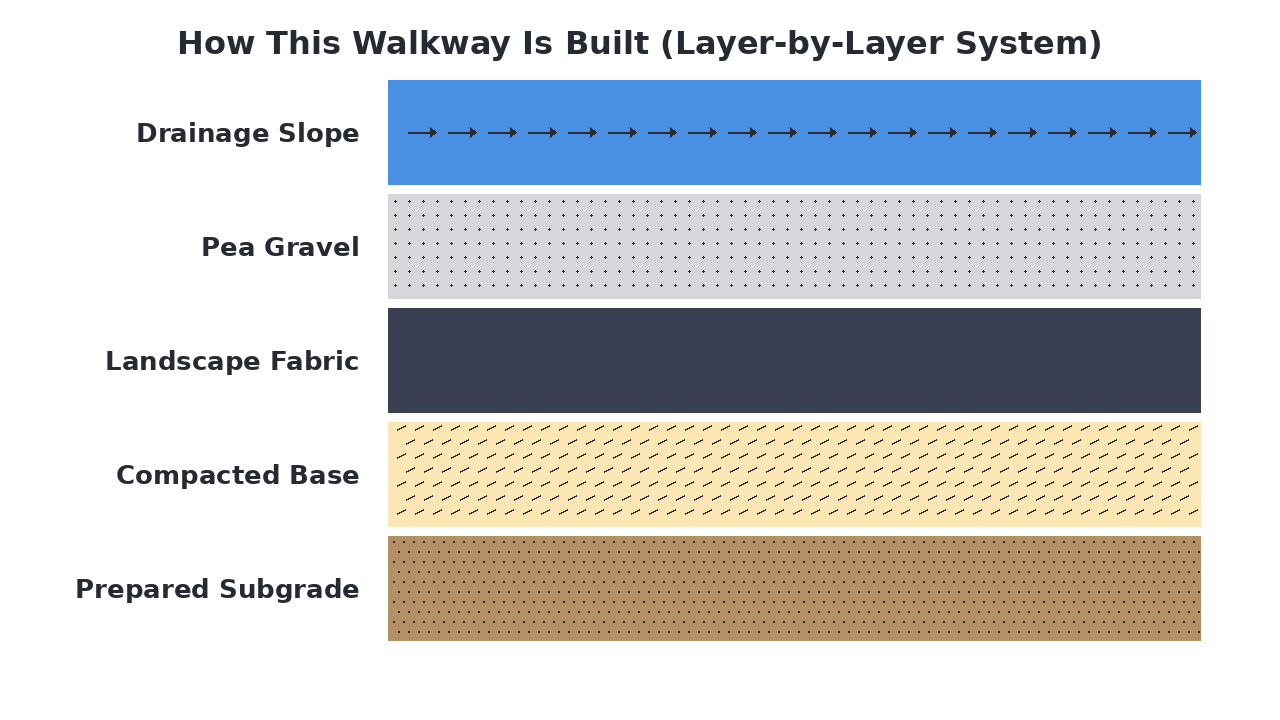How This Walkway Is Built (Layer-by-Layer System) diagram